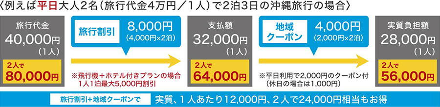 キャンペーン適用時の料金イメージ